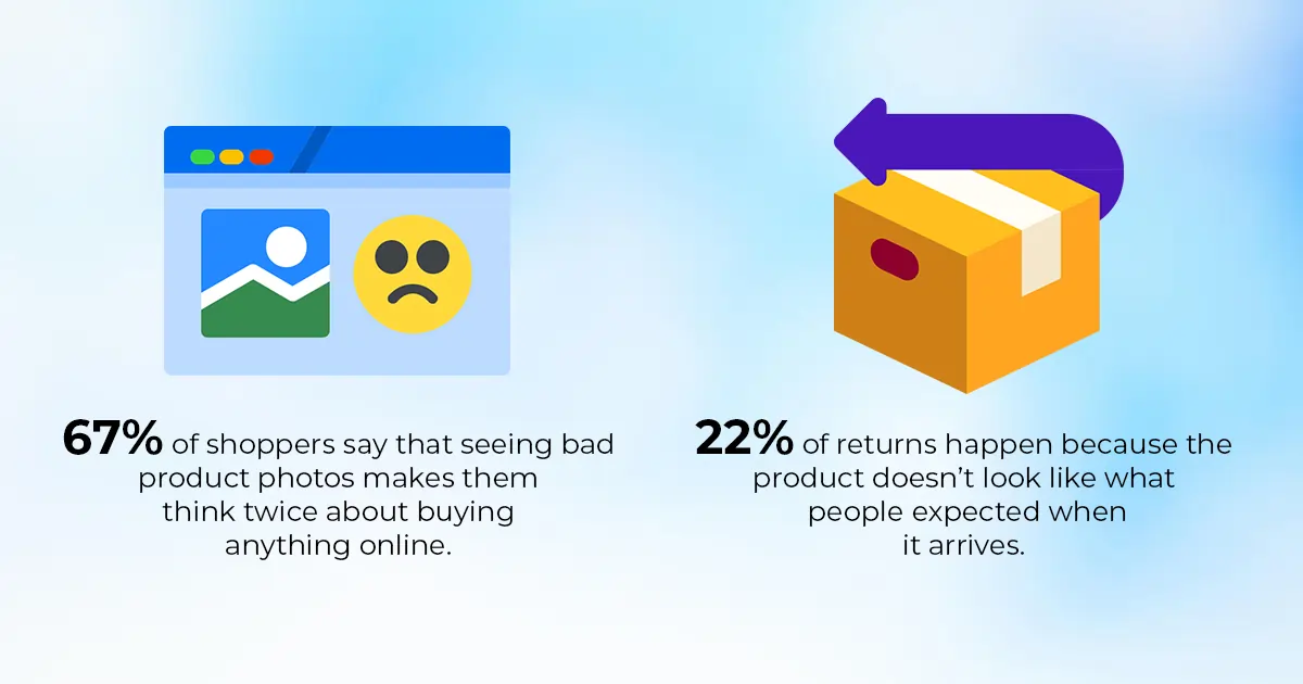 67% of shoppers hesitate to buy due to bad product photos, and 22% of returns are caused by products not matching expectations